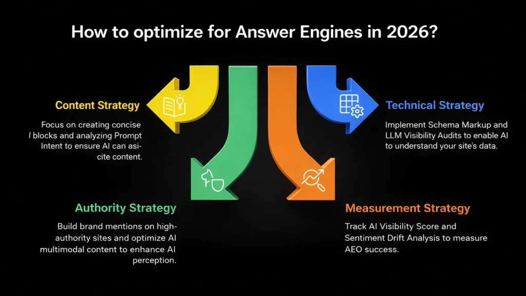 3D black-background infographic showing four strategies for Answer Engine Optimization in 2026: content, authority, technical, and measurement, displayed with colorful arrows and clear white text.