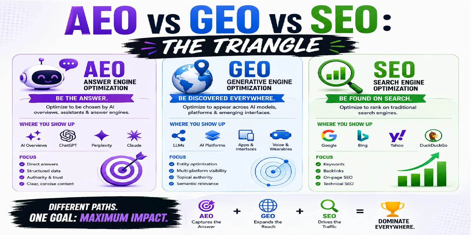 Triangle infographic showing the three layers of 2026 search: SEO as the foundation, AEO as the snippet game, and GEO as the synthesis game, with shared schema, entity, and content edges.