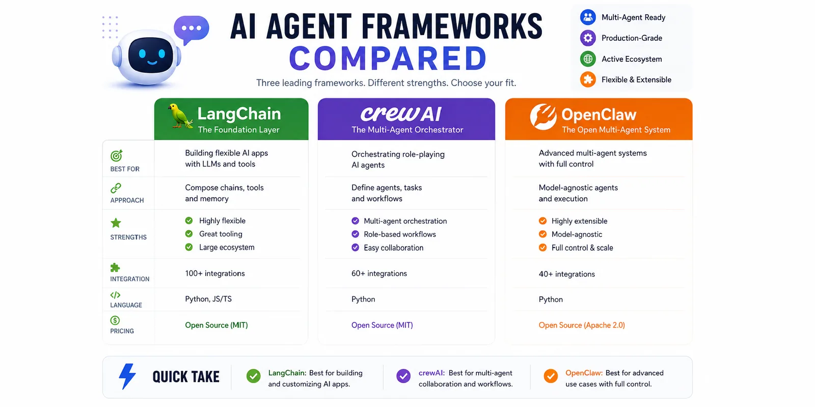 AI Agent Frameworks Compared: LangChain vs CrewAI vs OpenClaw