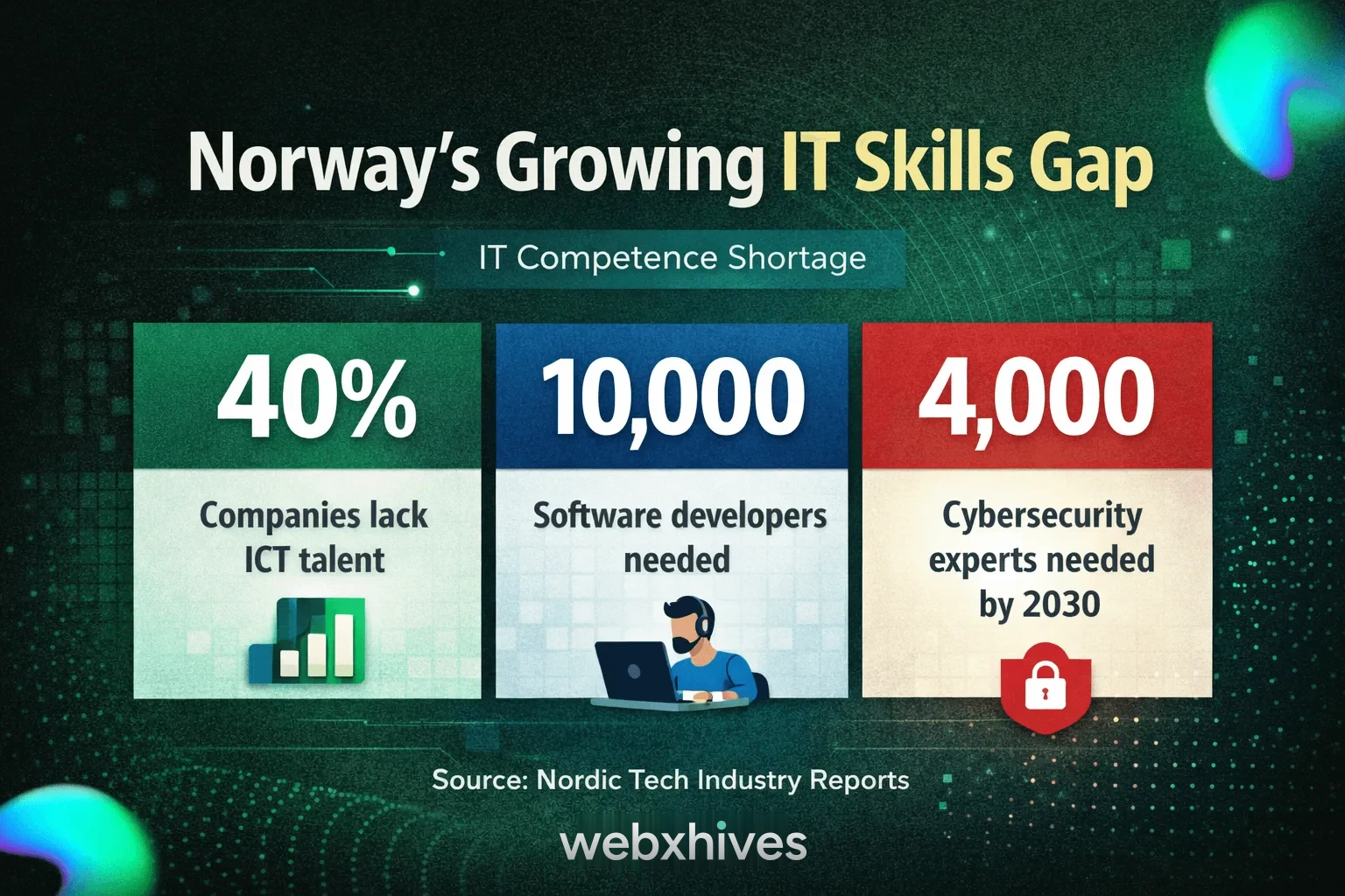 Norway growing IT Skills Gap